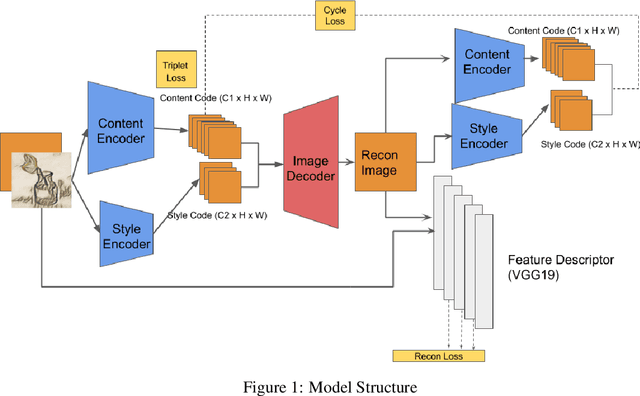 Figure 1 for Image Style Transfer and Content-Style Disentanglement