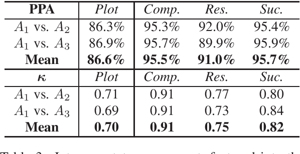 Figure 3 for A Decomposition-Based Approach for Evaluating Inter-Annotator Disagreement in Narrative Analysis