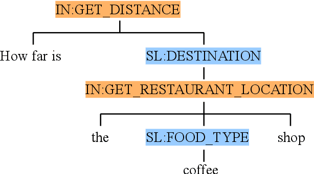Figure 3 for Don't Parse, Generate! A Sequence to Sequence Architecture for Task-Oriented Semantic Parsing