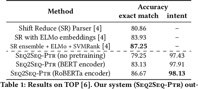 Figure 2 for Don't Parse, Generate! A Sequence to Sequence Architecture for Task-Oriented Semantic Parsing