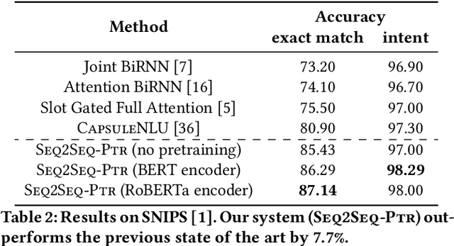 Figure 4 for Don't Parse, Generate! A Sequence to Sequence Architecture for Task-Oriented Semantic Parsing