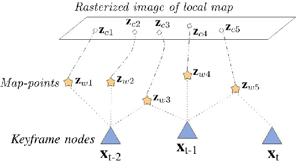Figure 4 for A life-long SLAM approach using adaptable local maps based on rasterized LIDAR images