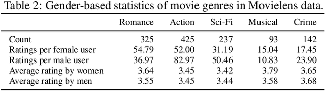 Figure 3 for Beyond Parity: Fairness Objectives for Collaborative Filtering