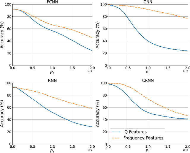 Figure 3 for Frequency-based Automated Modulation Classification in the Presence of Adversaries