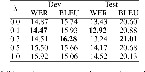Figure 4 for Synchronous Speech Recognition and Speech-to-Text Translation with Interactive Decoding