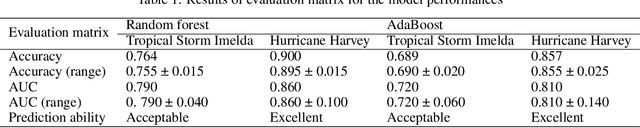 Figure 2 for Predicting Road Flooding Risk with Machine Learning Approaches Using Crowdsourced Reports and Fine-grained Traffic Data