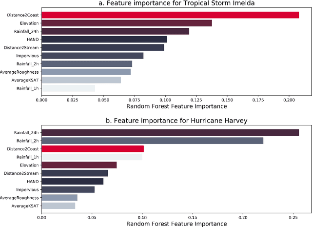 Figure 4 for Predicting Road Flooding Risk with Machine Learning Approaches Using Crowdsourced Reports and Fine-grained Traffic Data