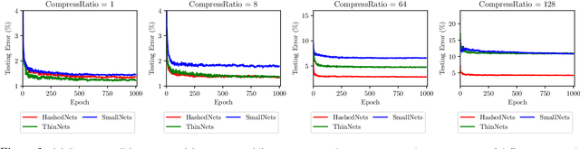 Figure 2 for Towards a Theoretical Understanding of Hashing-Based Neural Nets