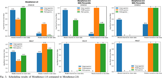 Figure 3 for Morphence-2.0: Evasion-Resilient Moving Target Defense Powered by Out-of-Distribution Detection