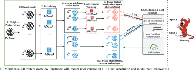 Figure 1 for Morphence-2.0: Evasion-Resilient Moving Target Defense Powered by Out-of-Distribution Detection