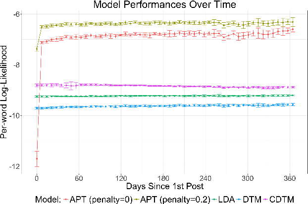 Figure 3 for Topic Modeling on Health Journals with Regularized Variational Inference