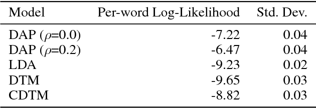 Figure 2 for Topic Modeling on Health Journals with Regularized Variational Inference