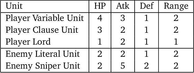 Figure 2 for The Computational Complexity of Fire Emblem Series and similar Tactical Role-Playing Games