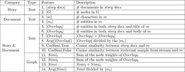Figure 2 for Story Disambiguation: Tracking Evolving News Stories across News and Social Streams