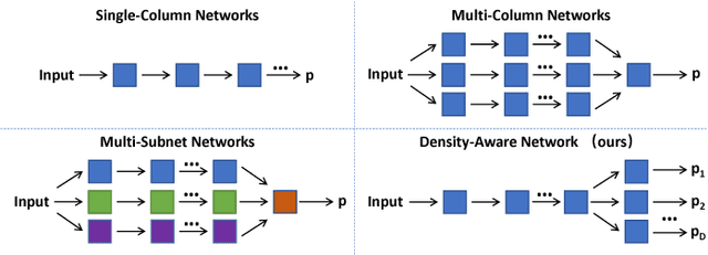 Figure 2 for Structured Inhomogeneous Density Map Learning for Crowd Counting
