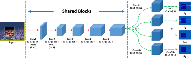 Figure 3 for Structured Inhomogeneous Density Map Learning for Crowd Counting