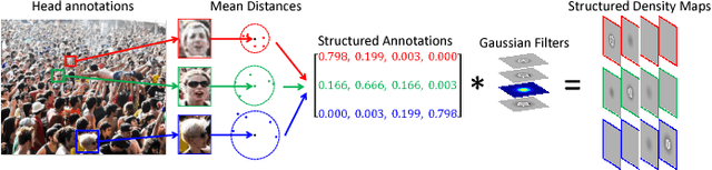 Figure 4 for Structured Inhomogeneous Density Map Learning for Crowd Counting