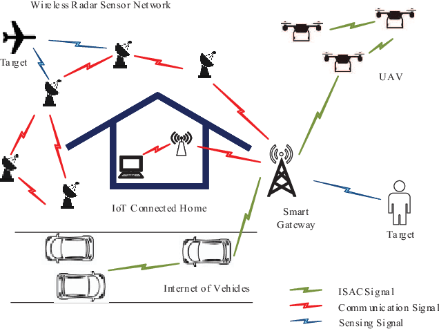 Figure 1 for A Survey on Fundamental Limits of Integrated Sensing and Communication