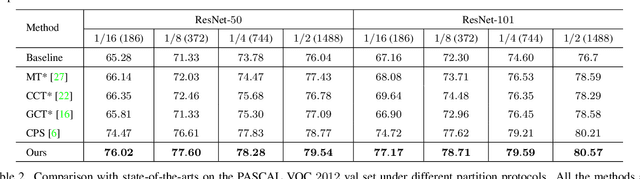 Figure 2 for UCC: Uncertainty guided Cross-head Co-training for Semi-Supervised Semantic Segmentation