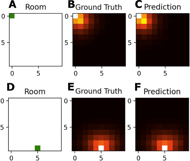 Figure 1 for Neural Network based Successor Representations of Space and Language