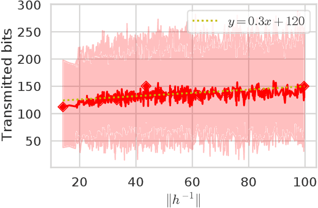 Figure 2 for Smoothness-Aware Quantization Techniques