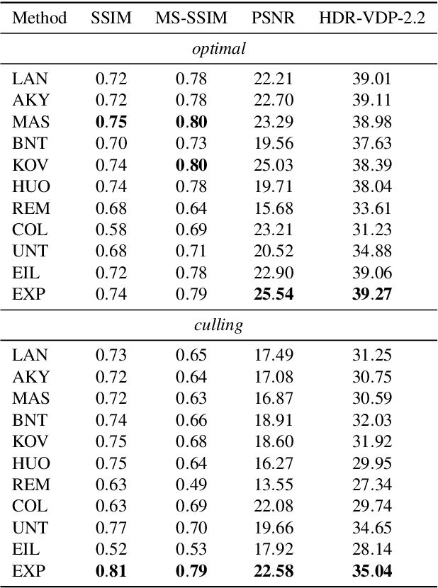 Figure 4 for ExpandNet: A Deep Convolutional Neural Network for High Dynamic Range Expansion from Low Dynamic Range Content
