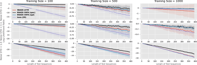 Figure 1 for Sequential Density Estimation via NCWFAs Sequential Density Estimation via Nonlinear Continuous Weighted Finite Automata