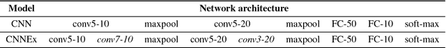 Figure 2 for Convolutional neural networks with extra-classical receptive fields