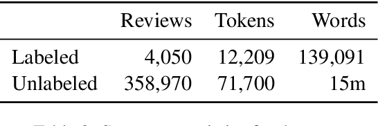 Figure 3 for Detecting Objectifying Language in Online Professor Reviews
