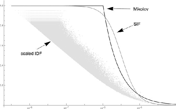 Figure 1 for Improving a tf-idf weighted document vector embedding