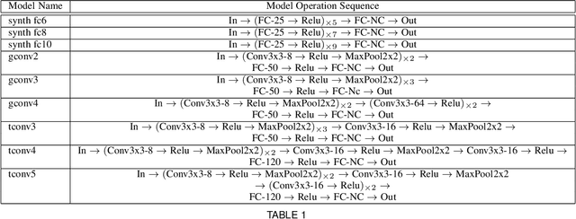Figure 2 for Leveraging The Topological Consistencies of Learning in Deep Neural Networks