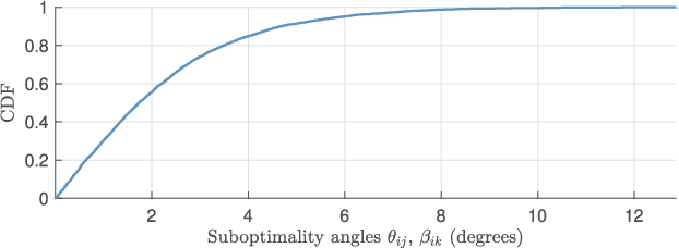 Figure 4 for Range and Bearing Data Fusion for Precise Convex Network Localization