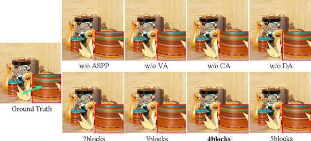 Figure 3 for Dense Dual-Attention Network for Light Field Image Super-Resolution