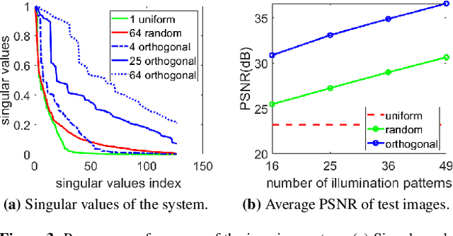 Figure 3 for Coded Illumination for Improved Lensless Imaging