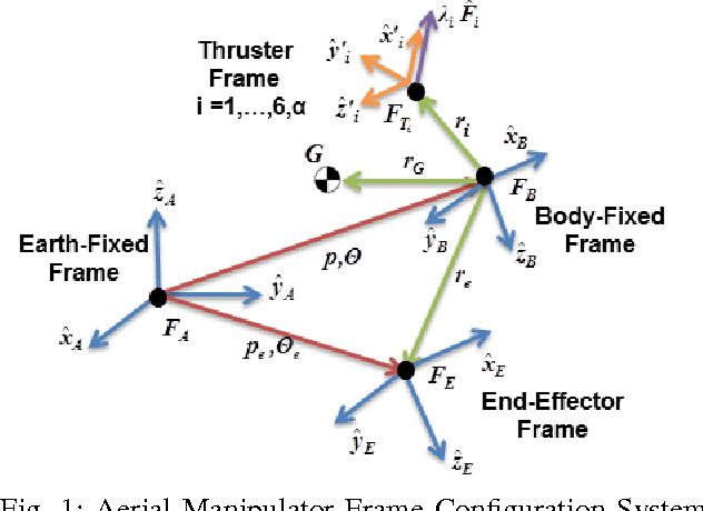 Figure 1 for Mechanical Design, Modelling and Control of a Novel Aerial Manipulator