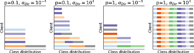 Figure 3 for FedCorr: Multi-Stage Federated Learning for Label Noise Correction
