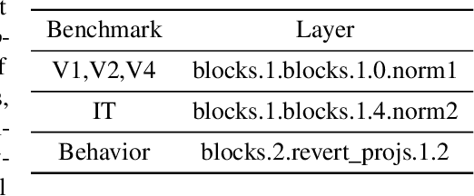 Figure 3 for Joint rotational invariance and adversarial training of a dual-stream Transformer yields state of the art Brain-Score for Area V4