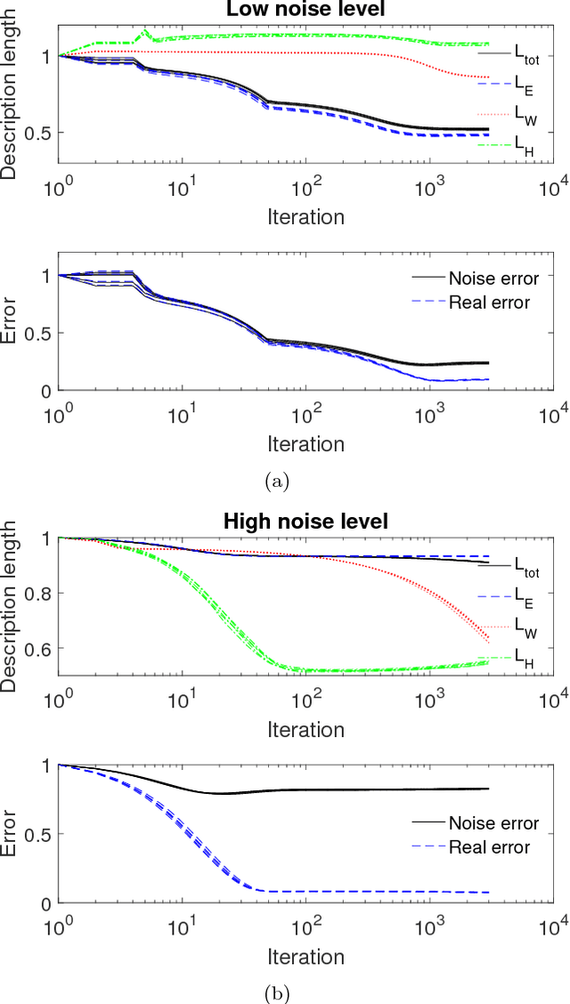 Figure 4 for Minimum description length as an objective function for non-negative matrix factorization