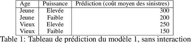 Figure 2 for Interpretabilité des modèles : état des lieux des méthodes et application à l'assurance
