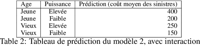 Figure 4 for Interpretabilité des modèles : état des lieux des méthodes et application à l'assurance
