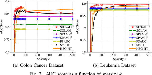 Figure 3 for Stochastic Hard Thresholding Algorithms for AUC Maximization