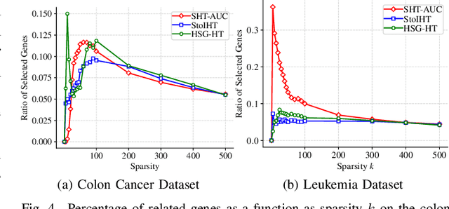 Figure 4 for Stochastic Hard Thresholding Algorithms for AUC Maximization