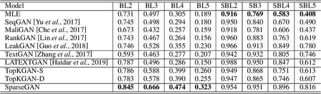 Figure 2 for SparseGAN: Sparse Generative Adversarial Network for Text Generation