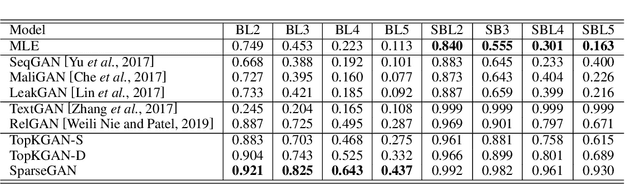 Figure 4 for SparseGAN: Sparse Generative Adversarial Network for Text Generation