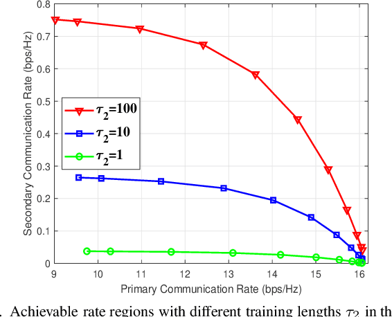 Figure 3 for Cell-Free Symbiotic Radio: Channel Estimation Method and Achievable Rate Analysis
