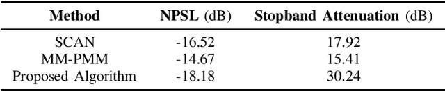 Figure 4 for Waveform Design for Optimal PSL Under Spectral and Unimodular Constraints via Alternating Minimization
