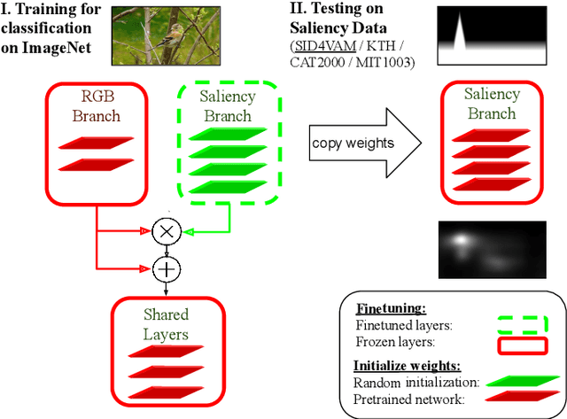 Figure 2 for Saliency for free: Saliency prediction as a side-effect of object recognition