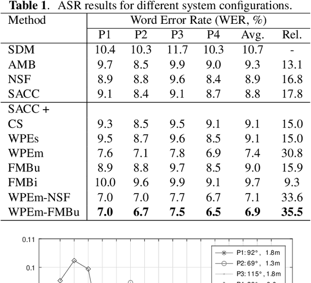 Figure 2 for Spatial Processing Front-End For Distant ASR Exploiting Self-Attention Channel Combinator