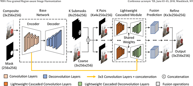 Figure 3 for FRIH: Fine-grained Region-aware Image Harmonization