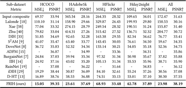 Figure 2 for FRIH: Fine-grained Region-aware Image Harmonization